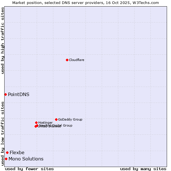 Market position of Flexbe vs. Mono Solutions vs. PointDNS