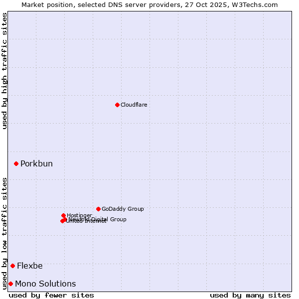 Market position of Porkbun vs. Flexbe vs. Mono Solutions