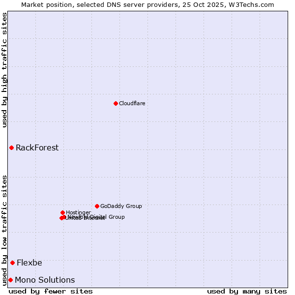 Market position of Flexbe vs. RackForest vs. Mono Solutions