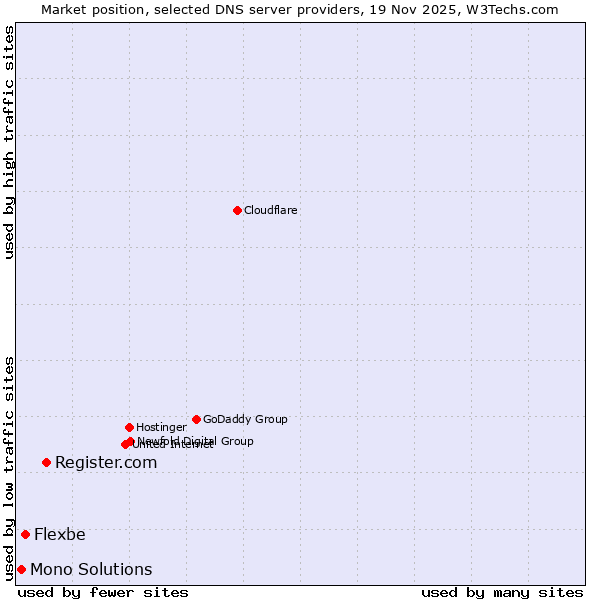 Market position of Register.com vs. Flexbe vs. Mono Solutions