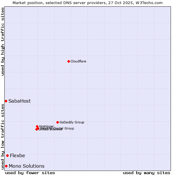 Market position of Flexbe vs. Mono Solutions vs. SabaHost