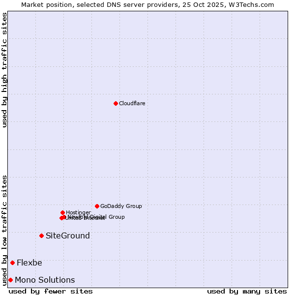 Market position of SiteGround vs. Flexbe vs. Mono Solutions