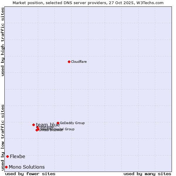 Market position of team.blue vs. Flexbe vs. Mono Solutions