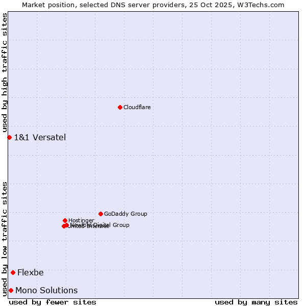 Market position of Flexbe vs. Mono Solutions vs. 1&1 Versatel
