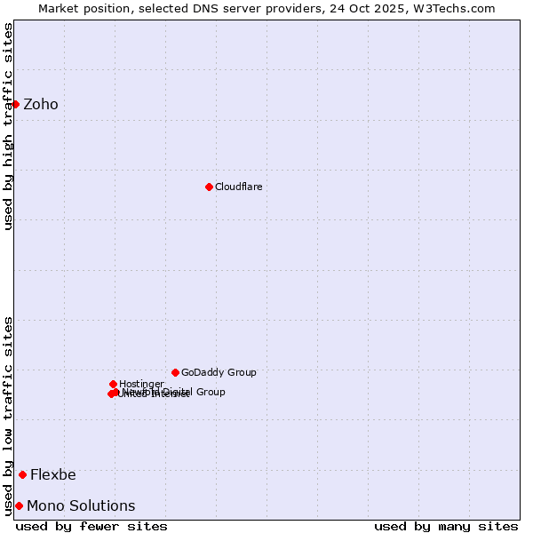 Market position of Flexbe vs. Mono Solutions vs. Zoho