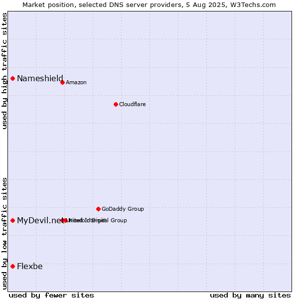 Market position of MyDevil.net vs. Nameshield vs. Flexbe