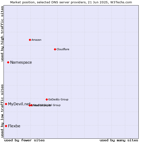 Market position of Namespace vs. MyDevil.net vs. Flexbe