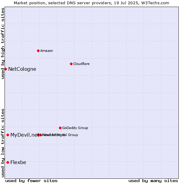 Market position of MyDevil.net vs. Flexbe vs. NetCologne