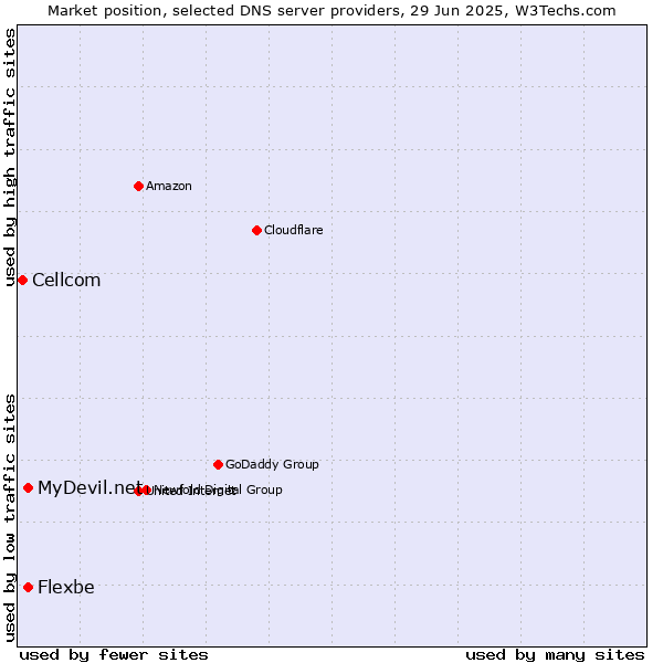 Market position of MyDevil.net vs. Flexbe vs. Cellcom