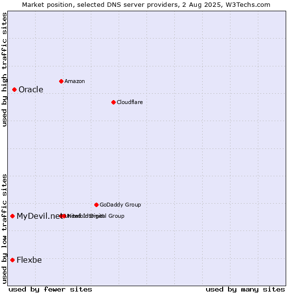 Market position of Oracle vs. MyDevil.net vs. Flexbe
