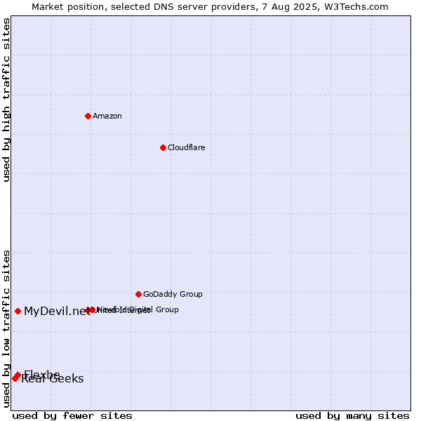Market position of MyDevil.net vs. Flexbe vs. Real Geeks
