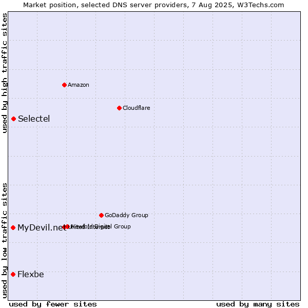 Market position of Selectel vs. MyDevil.net vs. Flexbe