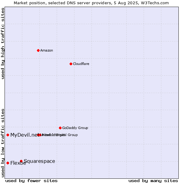 Market position of Squarespace vs. MyDevil.net vs. Flexbe