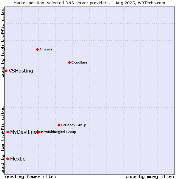 Market position of MyDevil.net vs. Flexbe vs. VSHosting