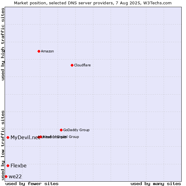 Market position of MyDevil.net vs. Flexbe vs. we22