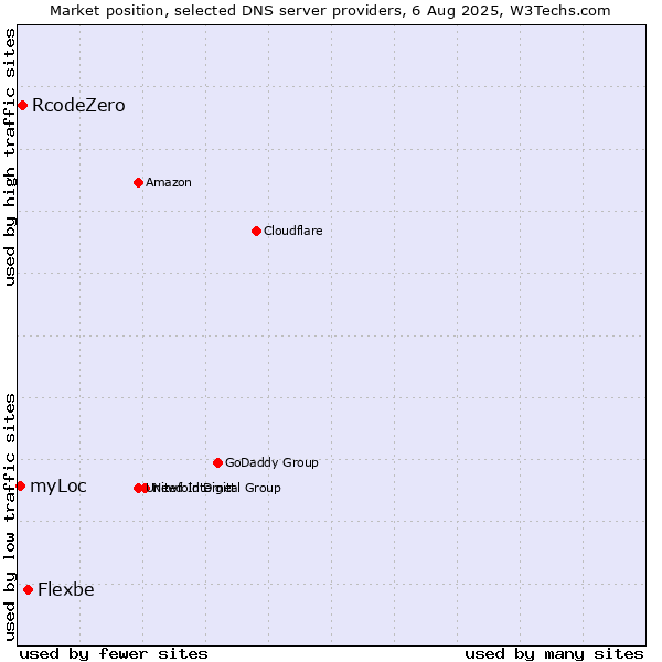 Market position of Flexbe vs. RcodeZero vs. myLoc