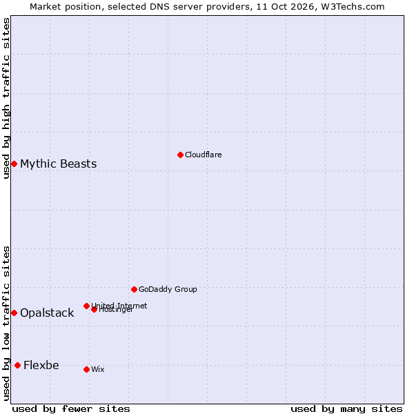 Market position of Flexbe vs. Opalstack vs. Mythic Beasts
