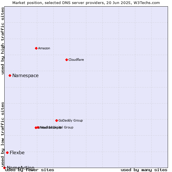 Market position of Namespace vs. Flexbe vs. NameAction