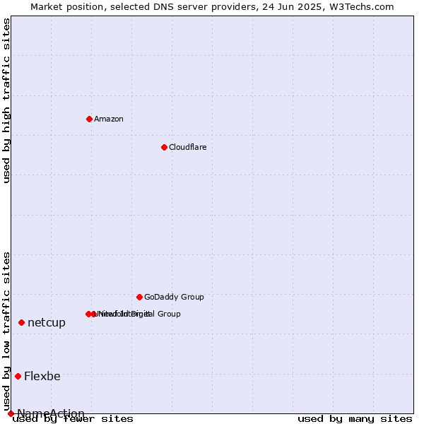 Market position of netcup vs. Flexbe vs. NameAction