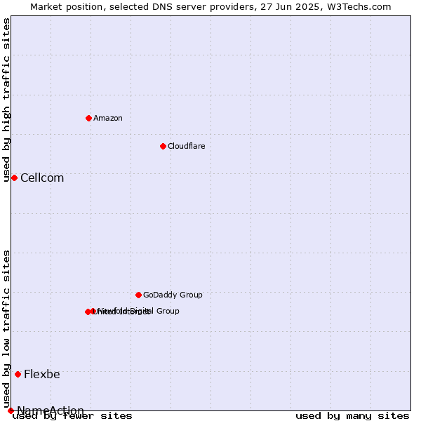 Market position of Flexbe vs. Cellcom vs. NameAction