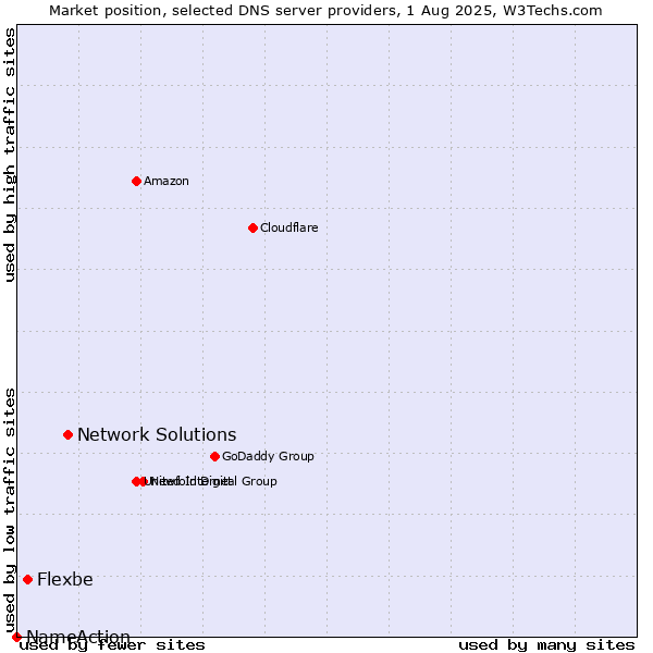 Market position of Network Solutions vs. Flexbe vs. NameAction