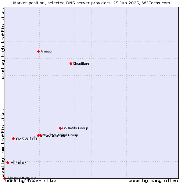 Market position of o2switch vs. Flexbe vs. NameAction