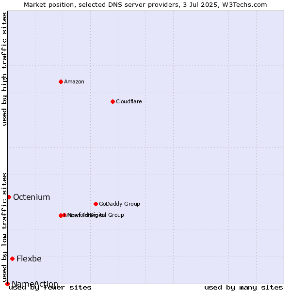 Market position of Flexbe vs. Octenium vs. NameAction