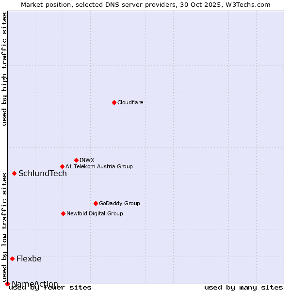 Market position of SchlundTech vs. Flexbe vs. NameAction