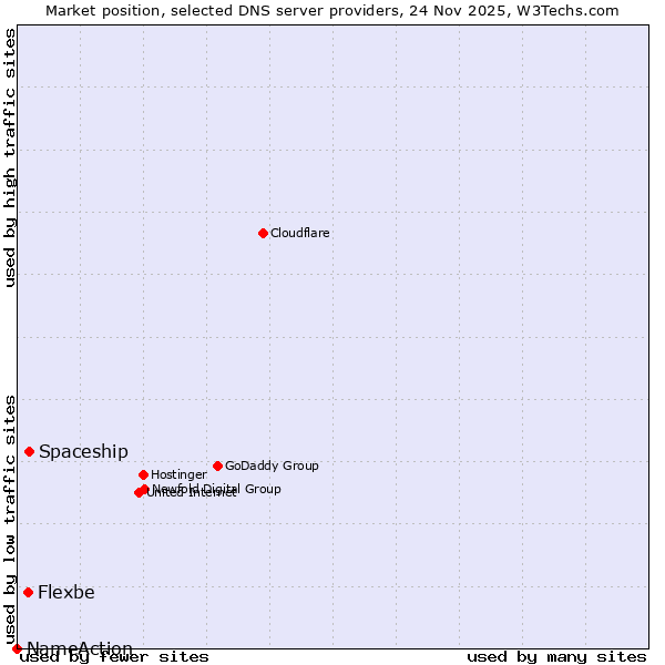 Market position of Spaceship vs. Flexbe vs. NameAction