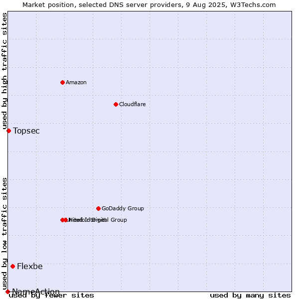 Market position of Flexbe vs. Topsec vs. NameAction