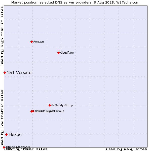 Market position of Flexbe vs. 1&1 Versatel vs. NameAction