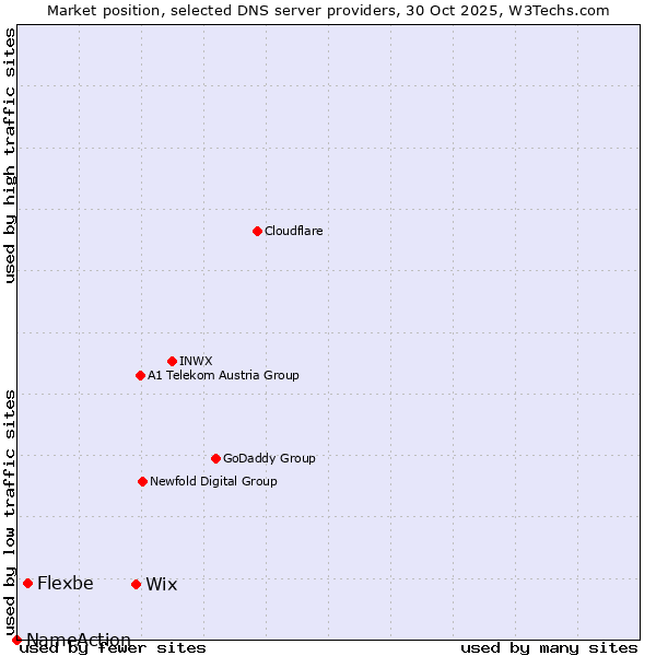 Market position of Wix vs. Flexbe vs. NameAction