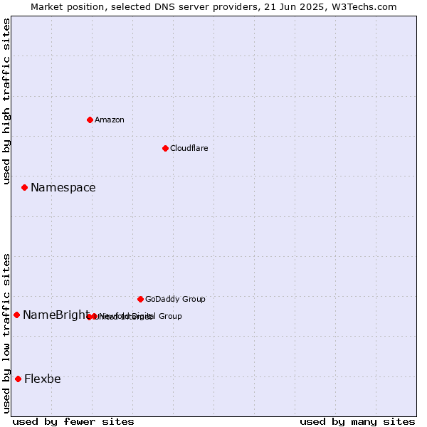 Market position of Namespace vs. Flexbe vs. NameBright