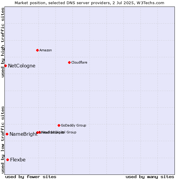 Market position of Flexbe vs. NameBright vs. NetCologne