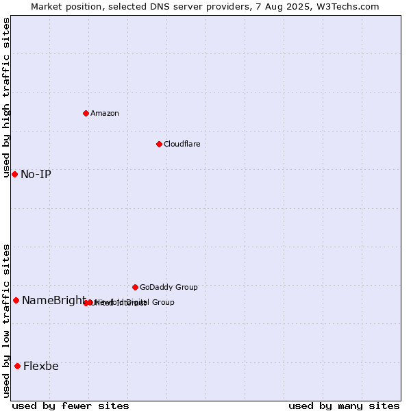 Market position of Flexbe vs. NameBright vs. No-IP