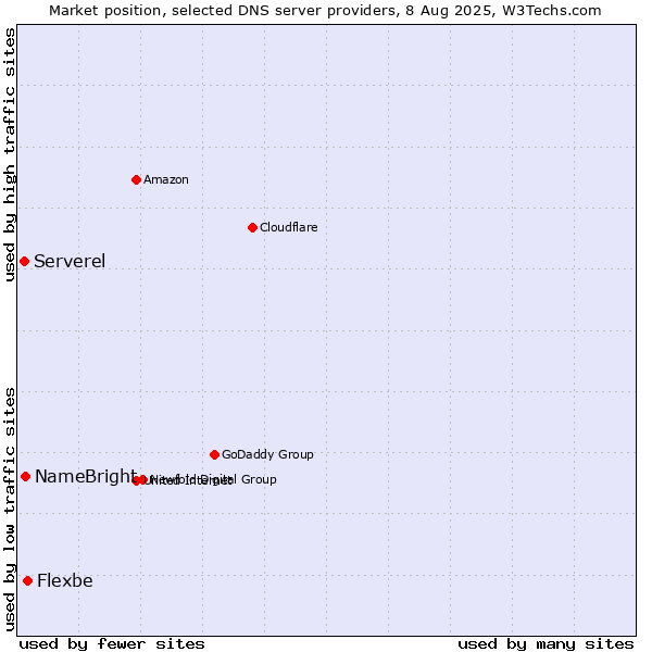 Market position of Flexbe vs. NameBright vs. Serverel