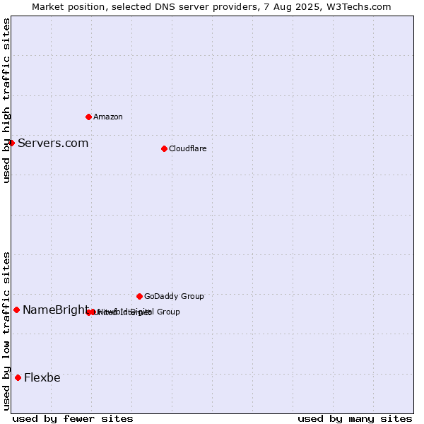Market position of Flexbe vs. NameBright vs. Servers.com