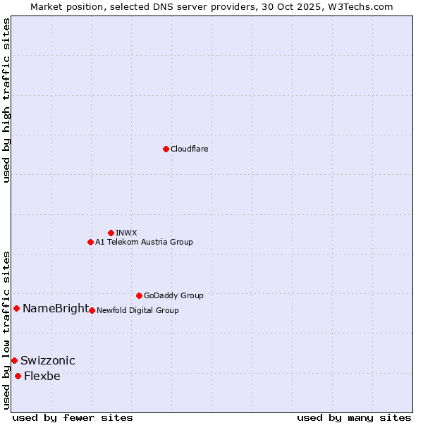 Market position of Flexbe vs. NameBright vs. Swizzonic