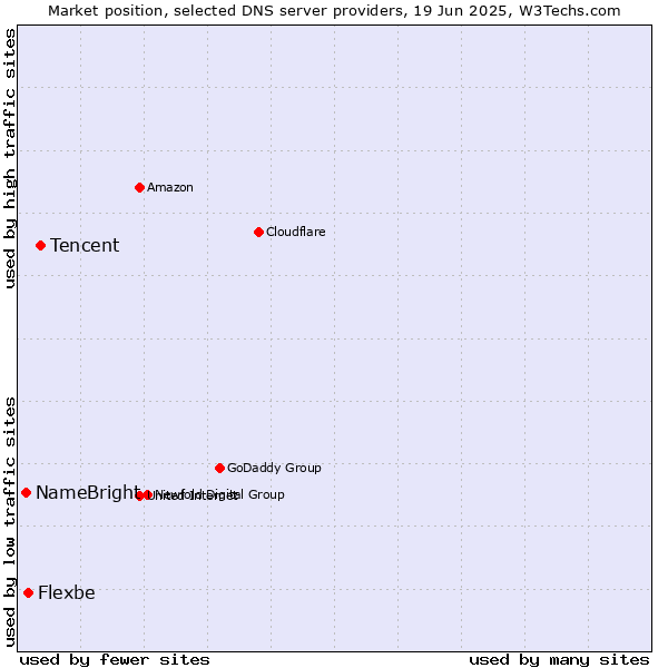 Market position of Tencent vs. Flexbe vs. NameBright