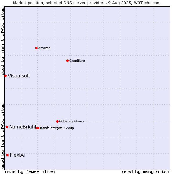 Market position of Flexbe vs. NameBright vs. Visualsoft