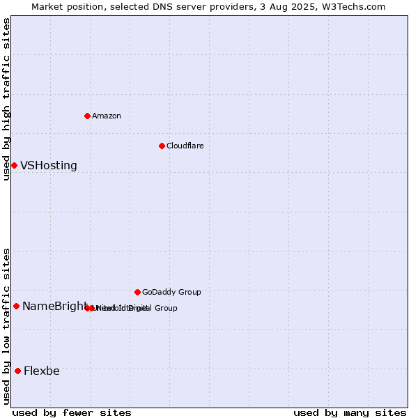 Market position of Flexbe vs. NameBright vs. VSHosting