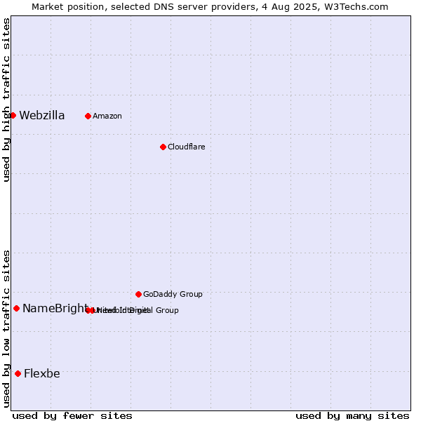 Market position of Flexbe vs. NameBright vs. Webzilla