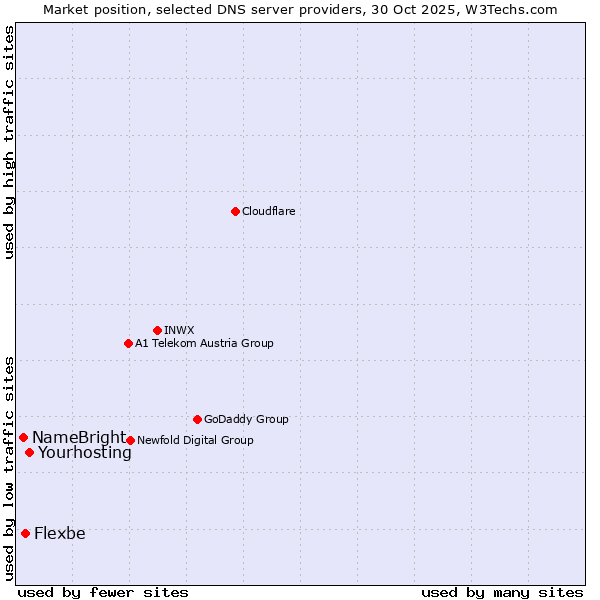 Market position of Yourhosting vs. Flexbe vs. NameBright