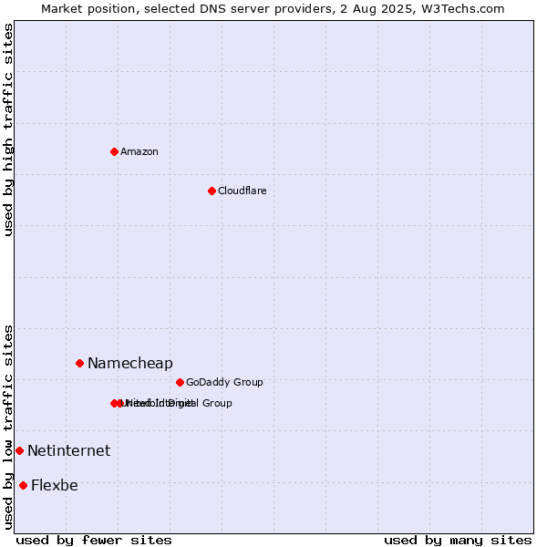Market position of Namecheap vs. Flexbe vs. Netinternet