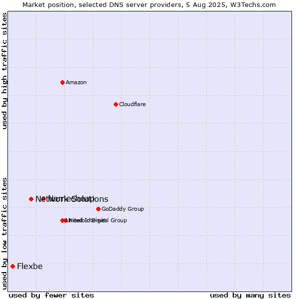 Market position of Namecheap vs. Network Solutions vs. Flexbe