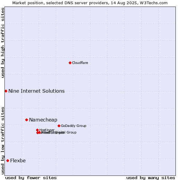 Market position of Namecheap vs. Flexbe vs. Nine Internet Solutions