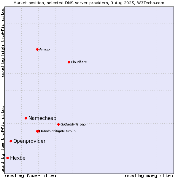 Market position of Namecheap vs. Openprovider vs. Flexbe