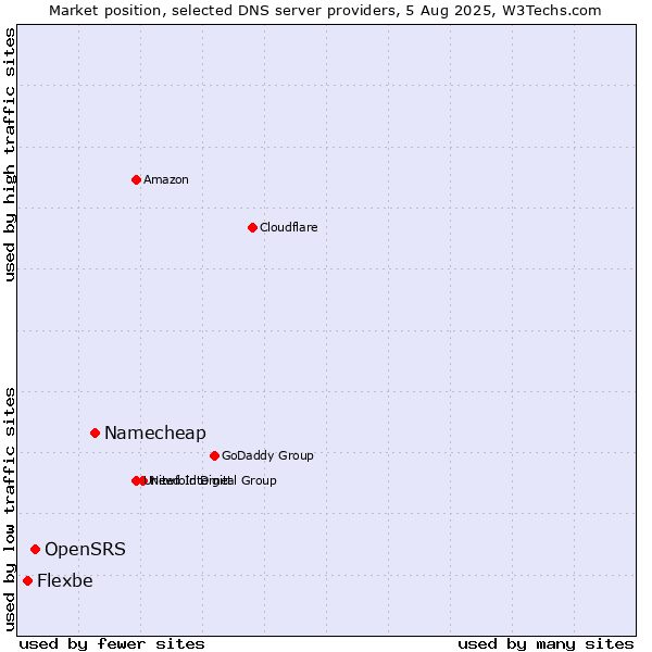 Market position of Namecheap vs. OpenSRS vs. Flexbe