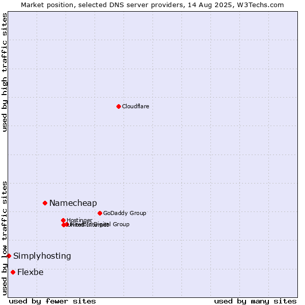 Market position of Namecheap vs. Flexbe vs. Simplyhosting