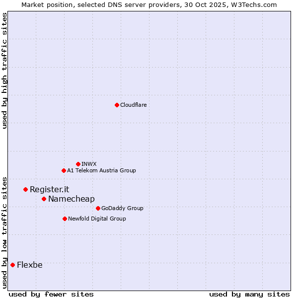Market position of Namecheap vs. Register.it vs. Flexbe